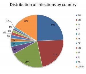 Infection by country. Source: Fox IT