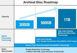 archival disc roadmap