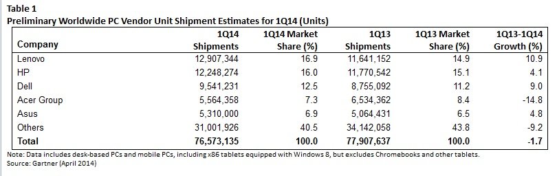 Table 1-Gartner PC Shipments