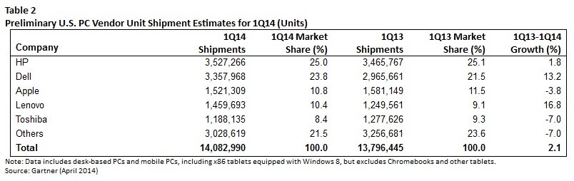 Table 2-Gartner PC Shipments
