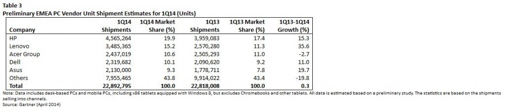 Table 3-Gartner PC Shipments