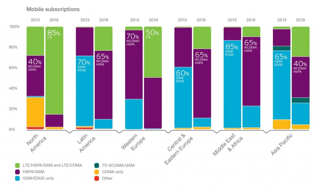 Mobile-technology-by-region