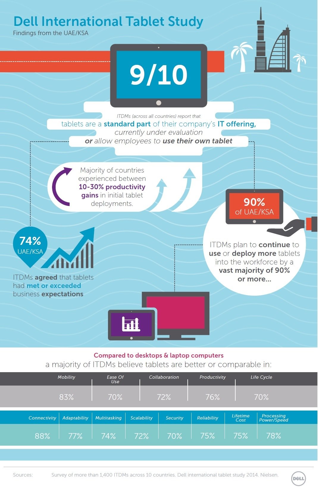 Dell Global Tablet Survey Infographic - UAE-KSA Findings