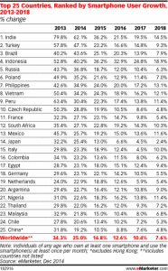 eMarketer_smartphones2014