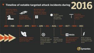 Timeline_of_notable_targeted_attack_incidents