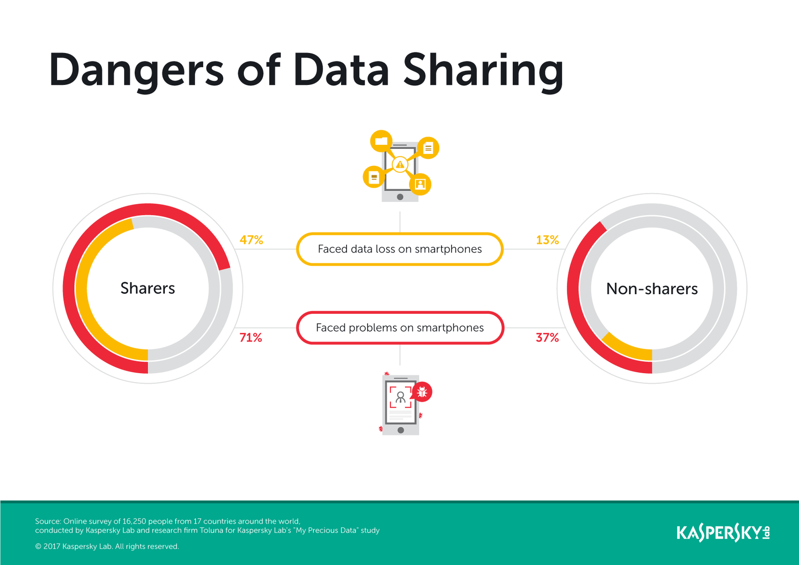 Danger_of data_sharing