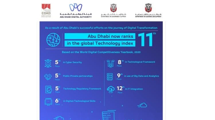 Abu Dhabi ranks 11th in the Global Technology Index