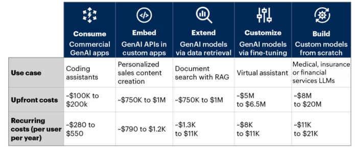 Gartner: 30% Of GenAI Projects To Be Abandoned Before 2026 - Channel ...