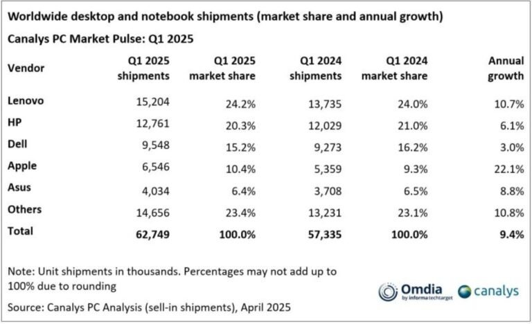 Canalys: PC Market Grows, But Trade War Threatens Recovery - Channel ...